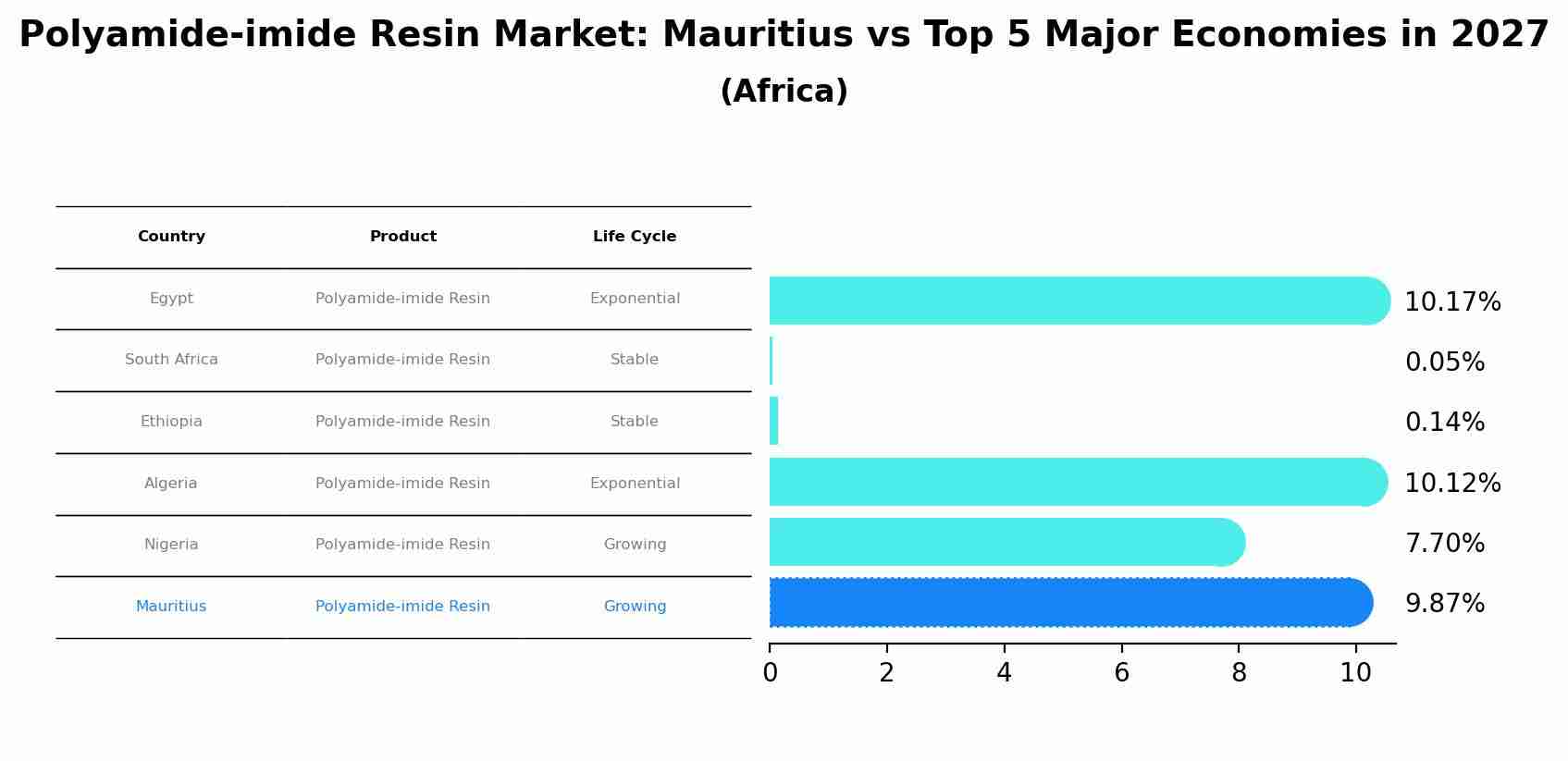 Polyamide-imide Resin Market: Mauritius vs Top 5 Major Economies in 2027 (Africa)
