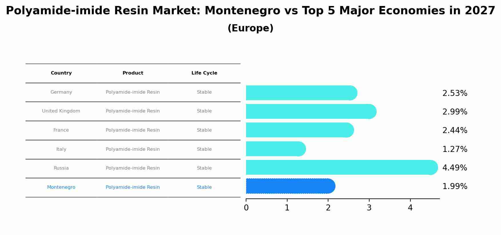 Polyamide-imide Resin Market: Montenegro vs Top 5 Major Economies in 2027 (Europe)
