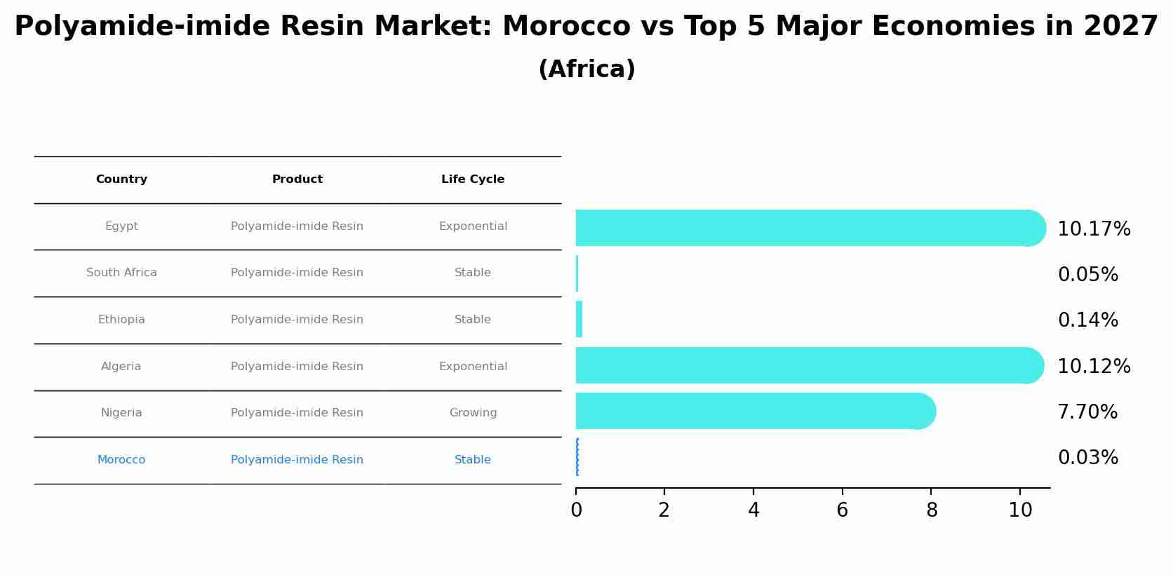 Polyamide-imide Resin Market: Morocco vs Top 5 Major Economies in 2027 (Africa)