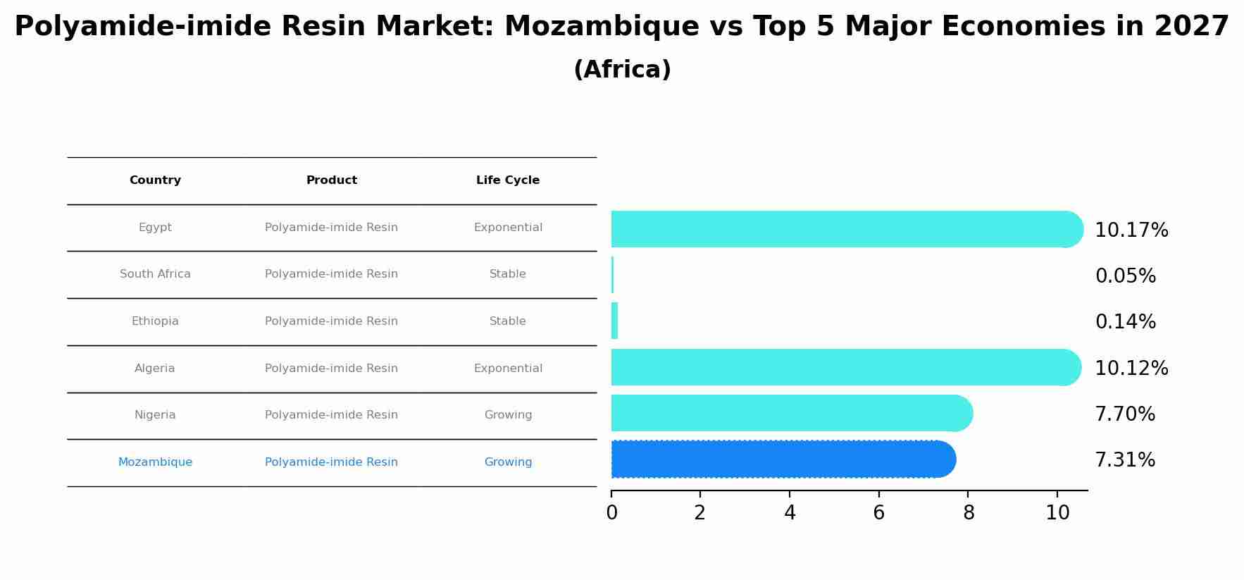 Polyamide-imide Resin Market: Mozambique vs Top 5 Major Economies in 2027 (Africa)