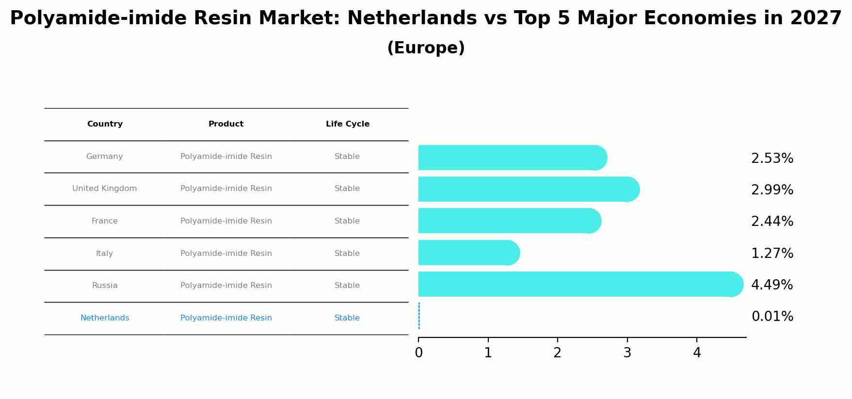 Polyamide-imide Resin Market: Netherlands vs Top 5 Major Economies in 2027 (Europe)