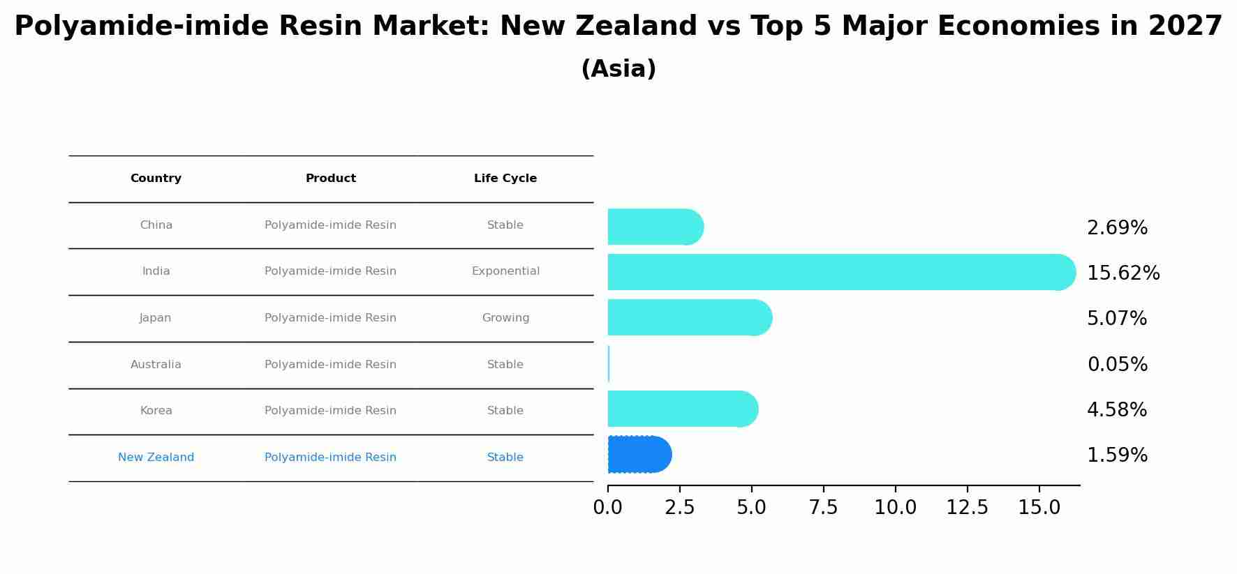 Polyamide-imide Resin Market: New Zealand vs Top 5 Major Economies in 2027 (Asia)