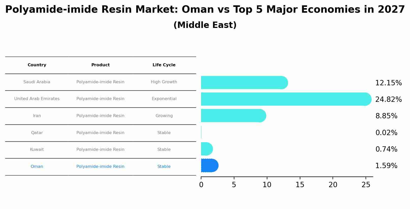 Polyamide-imide Resin Market: Oman vs Top 5 Major Economies in 2027 (Middle East)