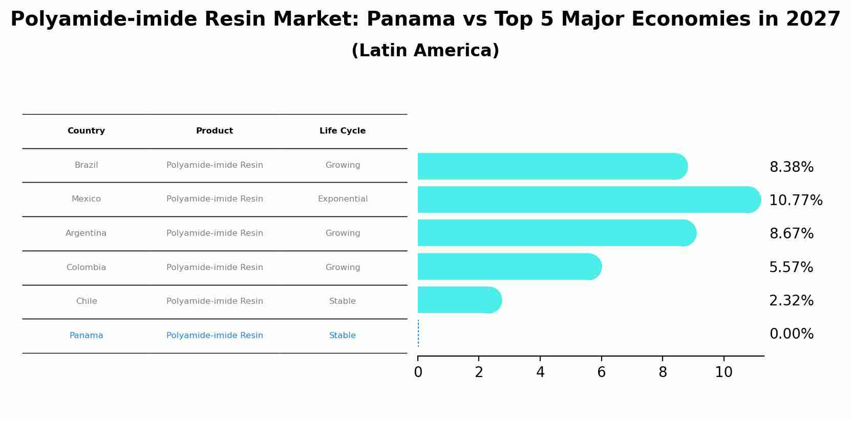Polyamide-imide Resin Market: Panama vs Top 5 Major Economies in 2027 (Latin America)