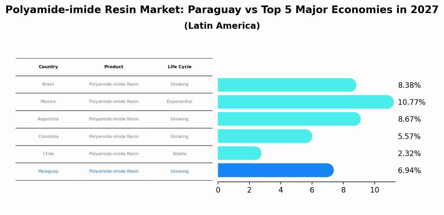 Polyamide-imide Resin Market: Paraguay vs Top 5 Major Economies in 2027 (Latin America)
