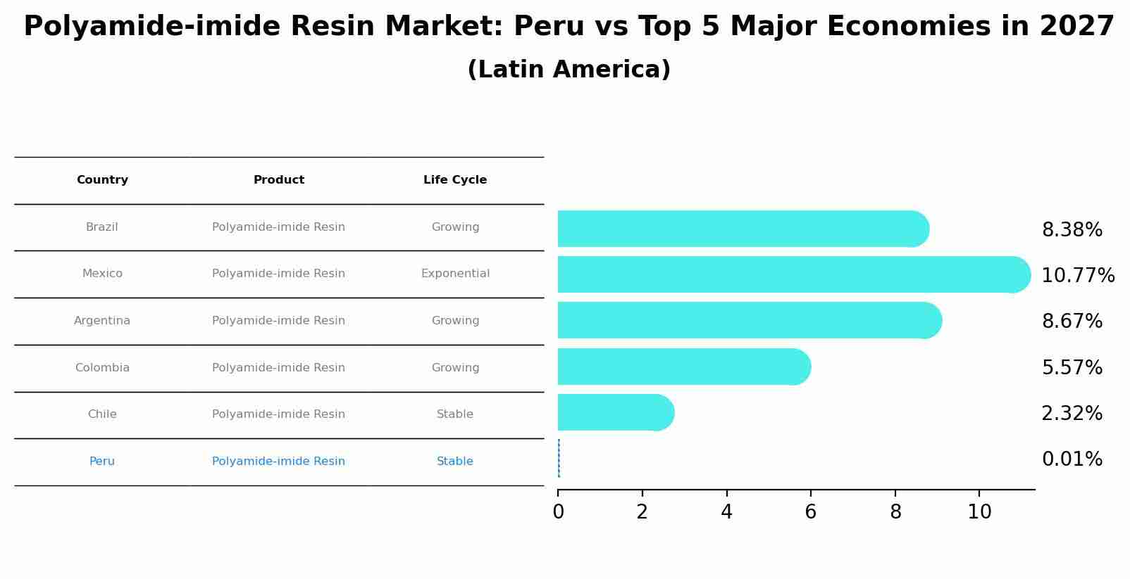 Polyamide-imide Resin Market: Peru vs Top 5 Major Economies in 2027 (Latin America)