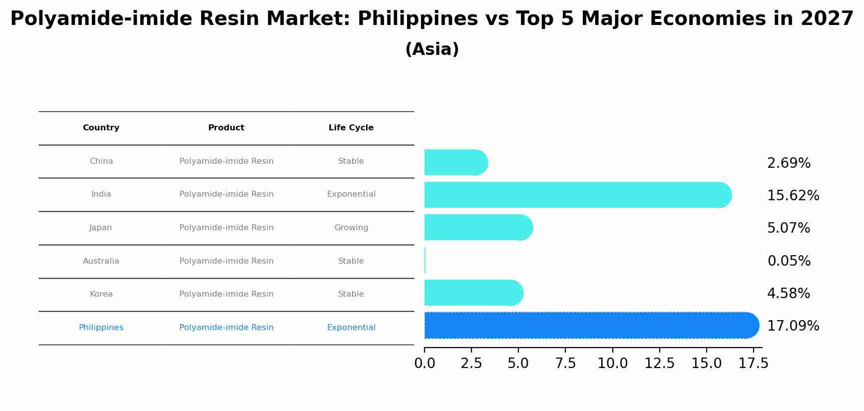 Polyamide-imide Resin Market: Philippines vs Top 5 Major Economies in 2027 (Asia)