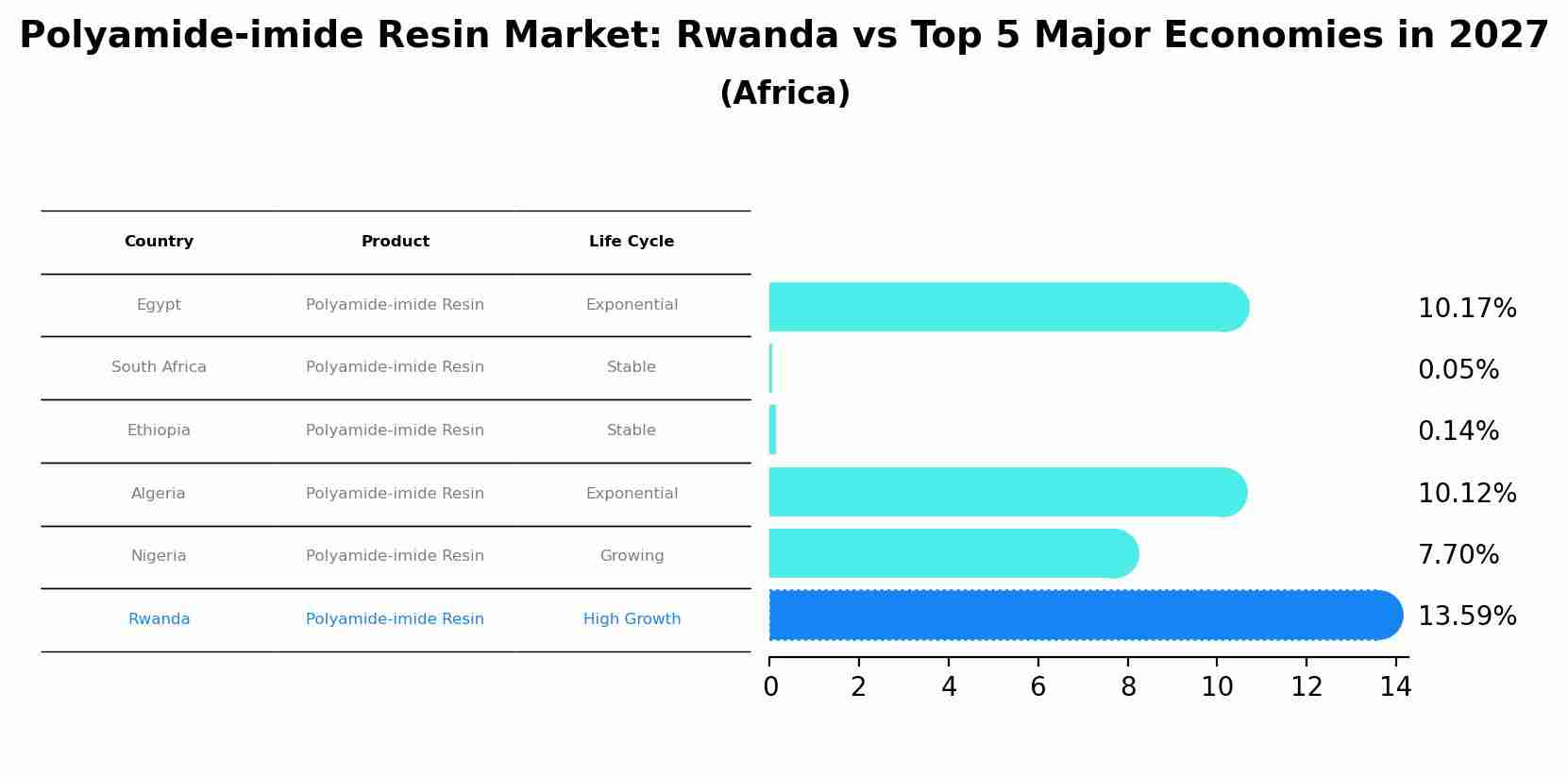 Polyamide-imide Resin Market: Rwanda vs Top 5 Major Economies in 2027 (Africa)