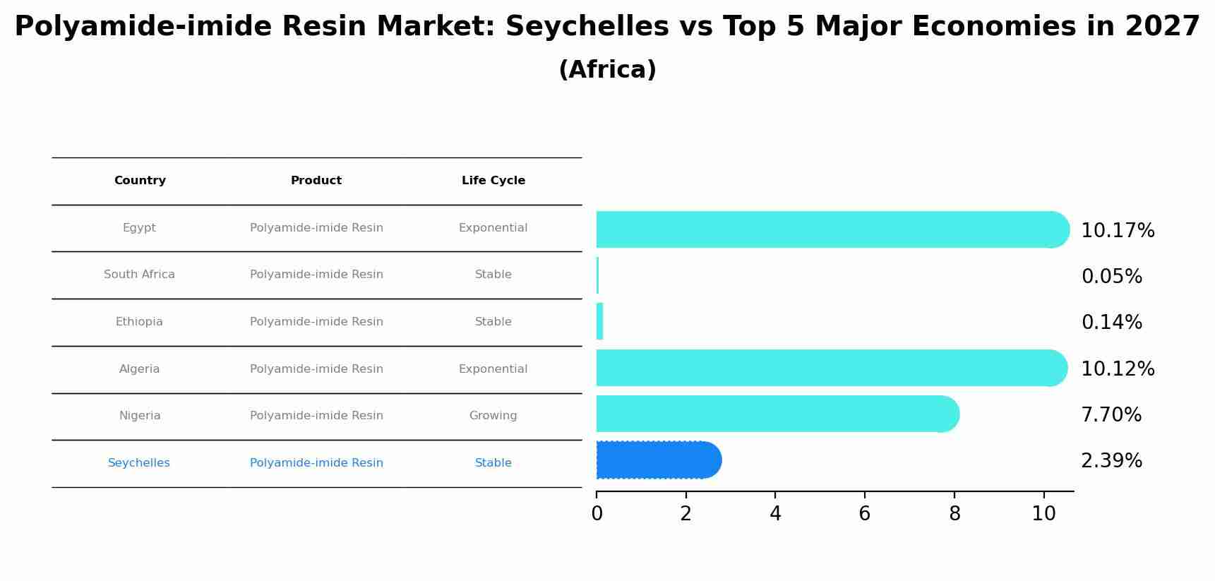 Polyamide-imide Resin Market: Seychelles vs Top 5 Major Economies in 2027 (Africa)