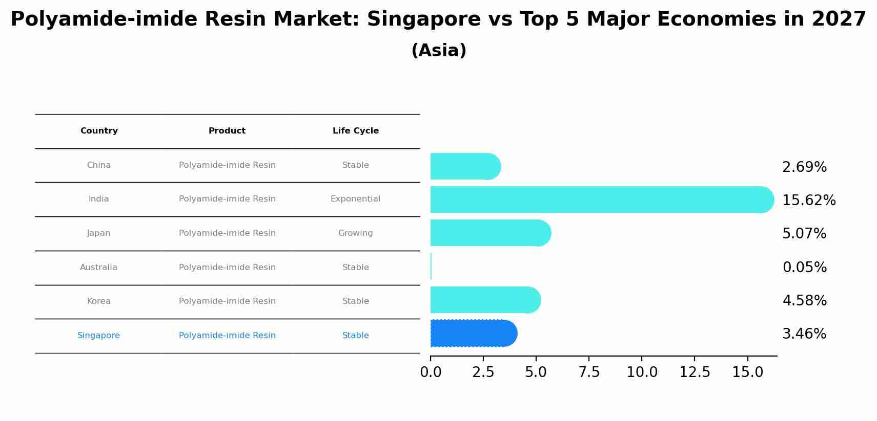 Polyamide-imide Resin Market: Singapore vs Top 5 Major Economies in 2027 (Asia)