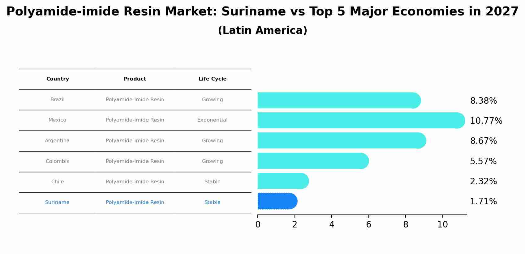 Polyamide-imide Resin Market: Suriname vs Top 5 Major Economies in 2027 (Latin America)