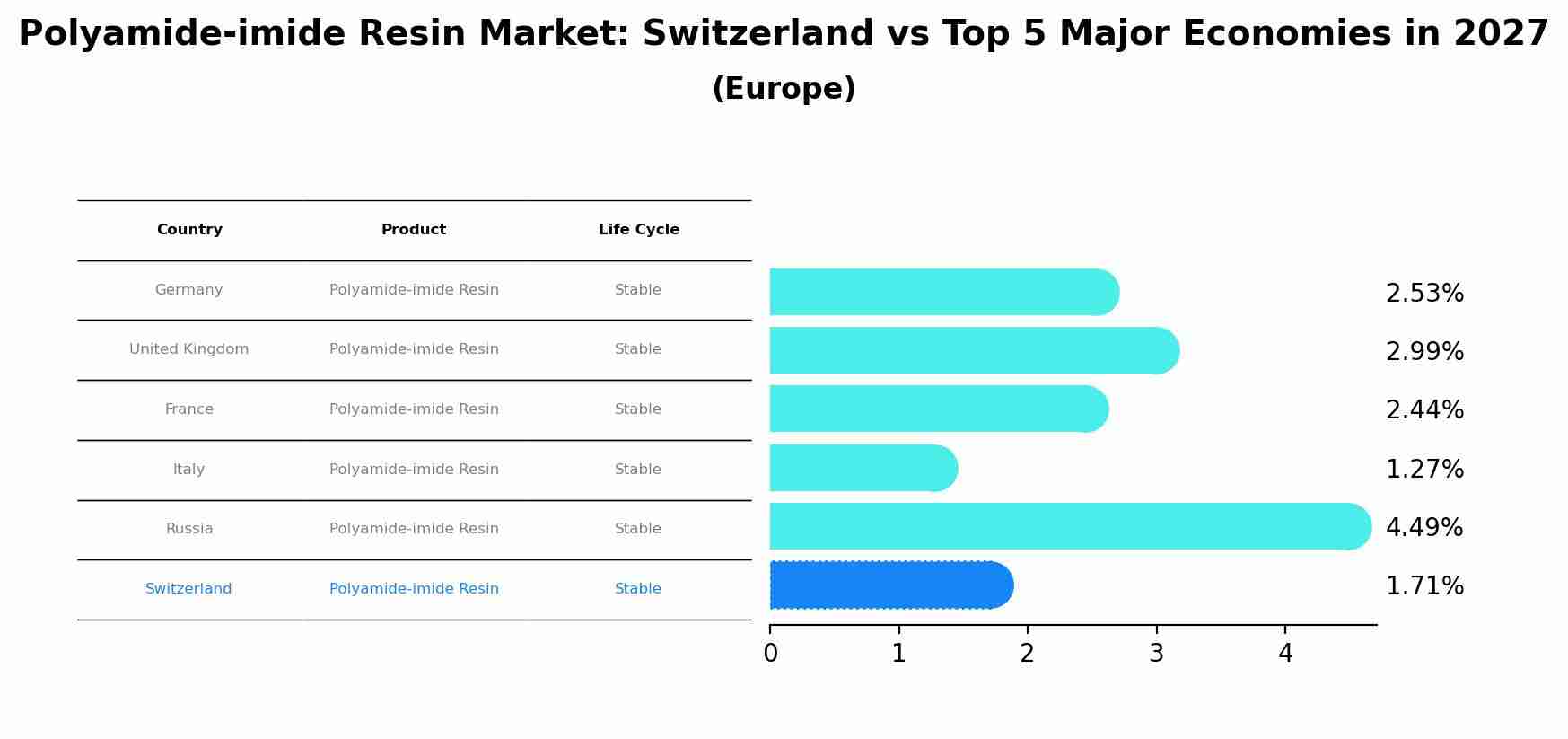 Polyamide-imide Resin Market: Switzerland vs Top 5 Major Economies in 2027 (Europe)