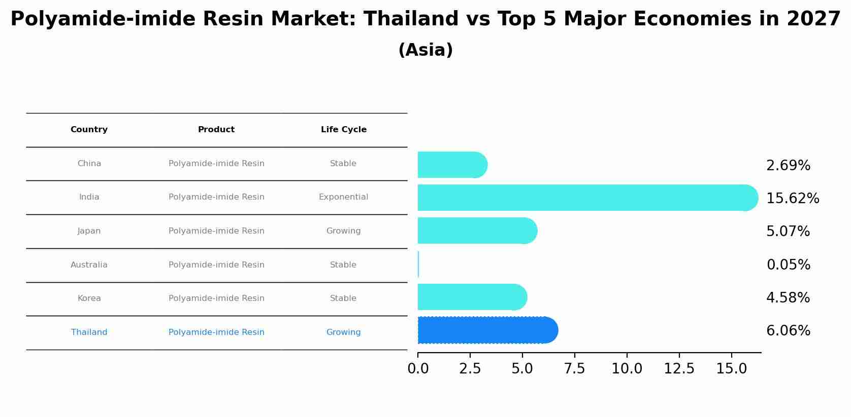 Polyamide-imide Resin Market: Thailand vs Top 5 Major Economies in 2027 (Asia)