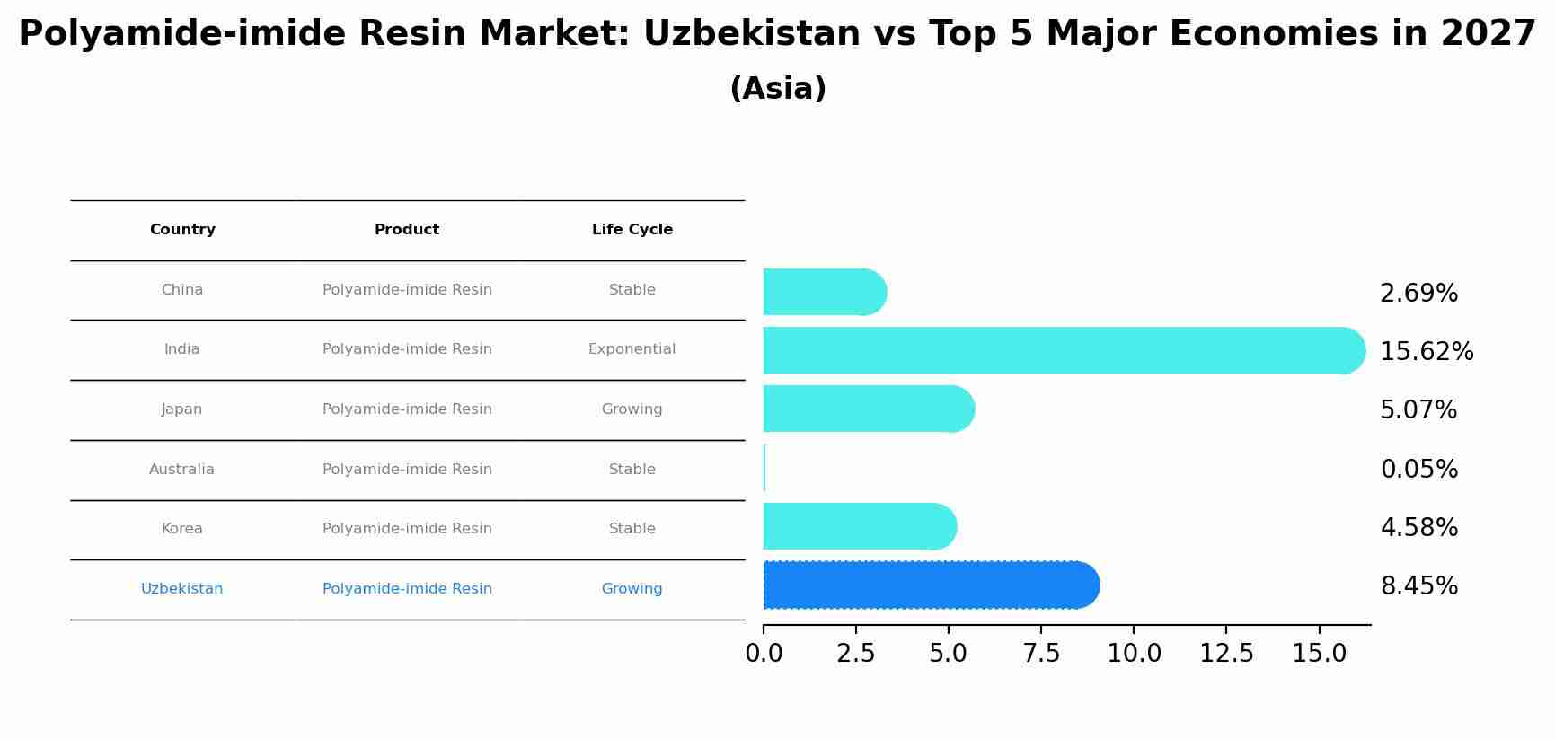 Polyamide-imide Resin Market: Uzbekistan vs Top 5 Major Economies in 2027 (Asia)