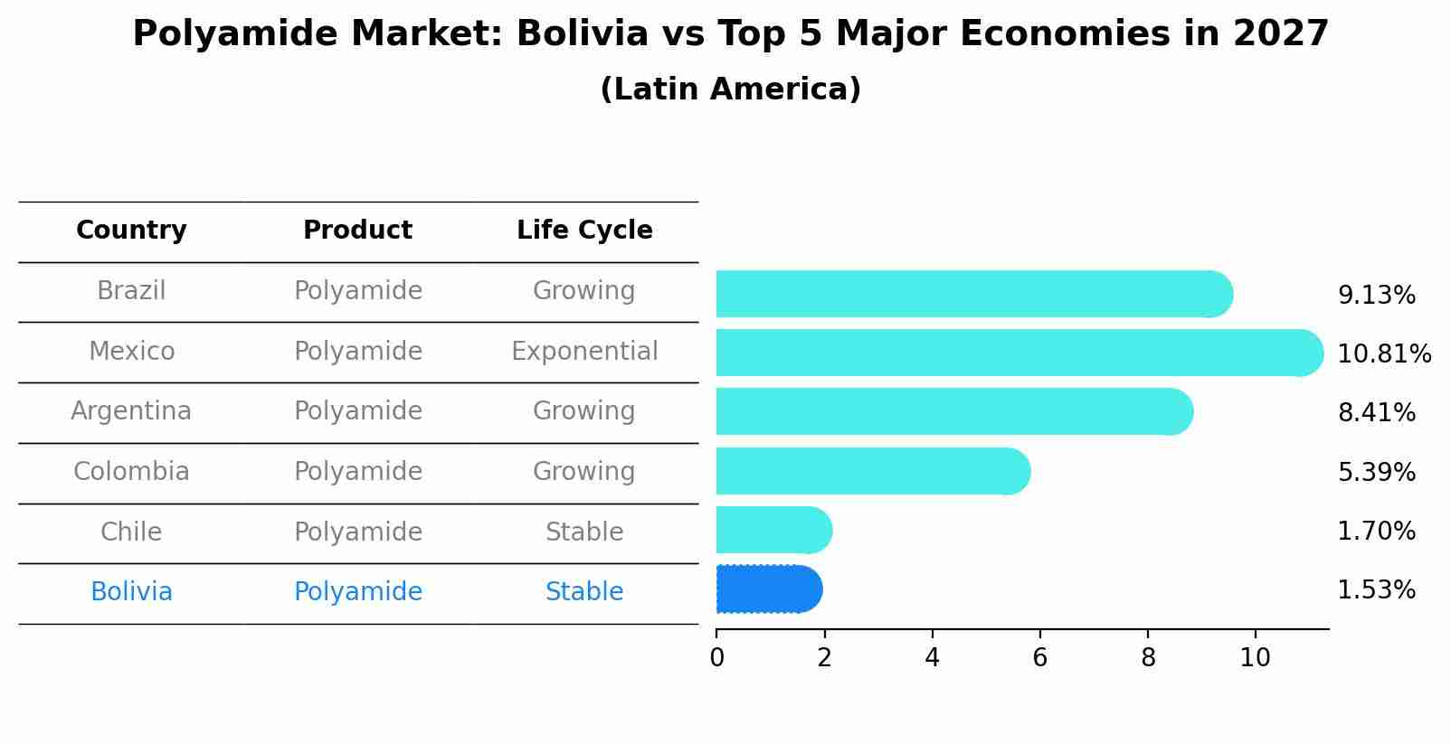 Polyamide Market: Bolivia vs Top 5 Major Economies in 2027 (Latin America)