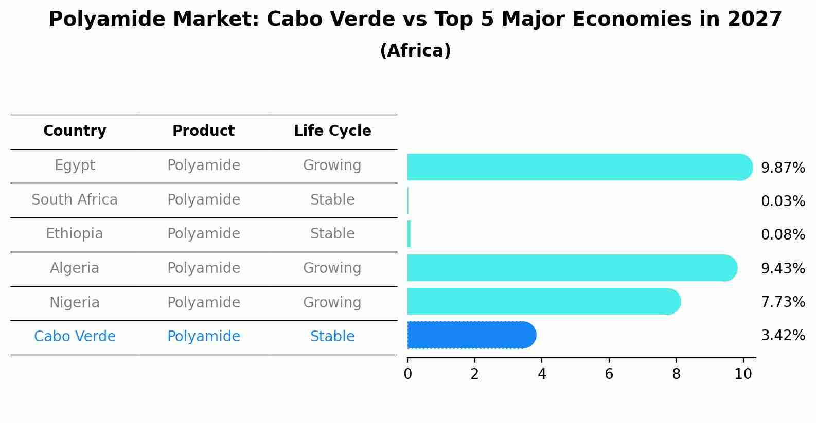 Polyamide Market: Cabo Verde vs Top 5 Major Economies in 2027 (Africa)