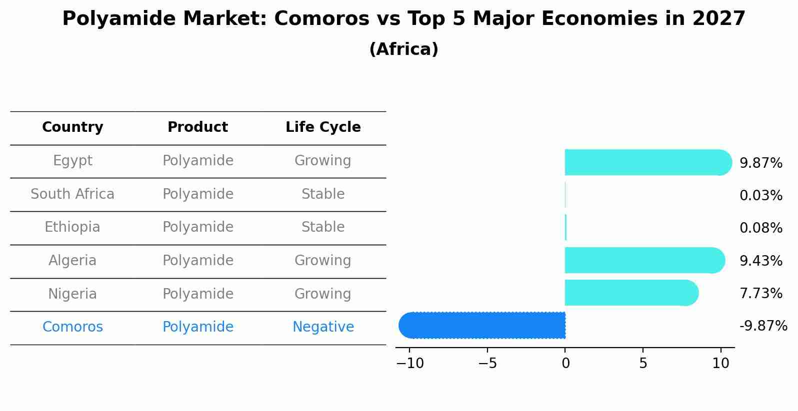 Polyamide Market: Comoros vs Top 5 Major Economies in 2027 (Africa)