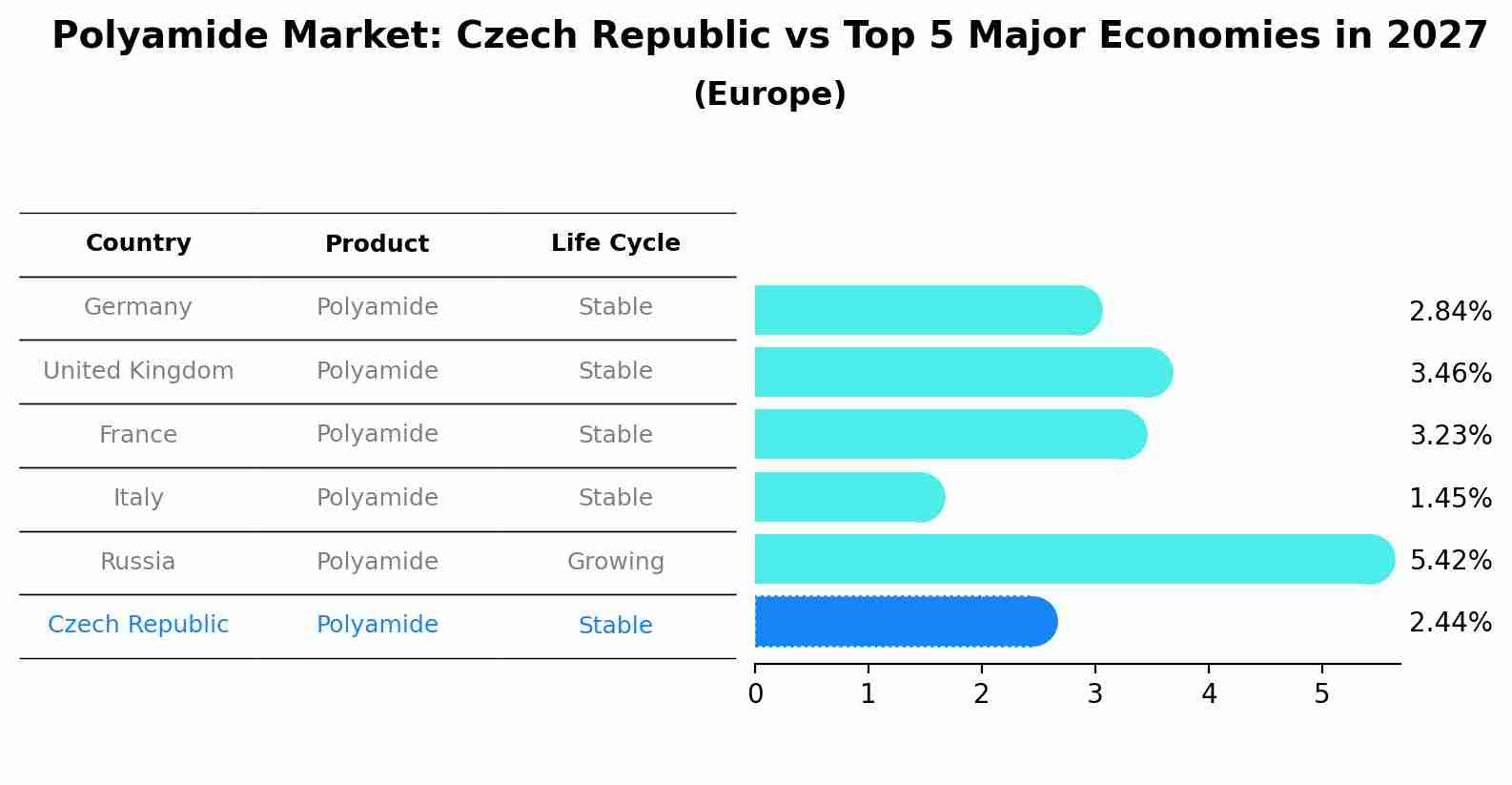 Polyamide Market: Czech Republic vs Top 5 Major Economies in 2027 (Europe)