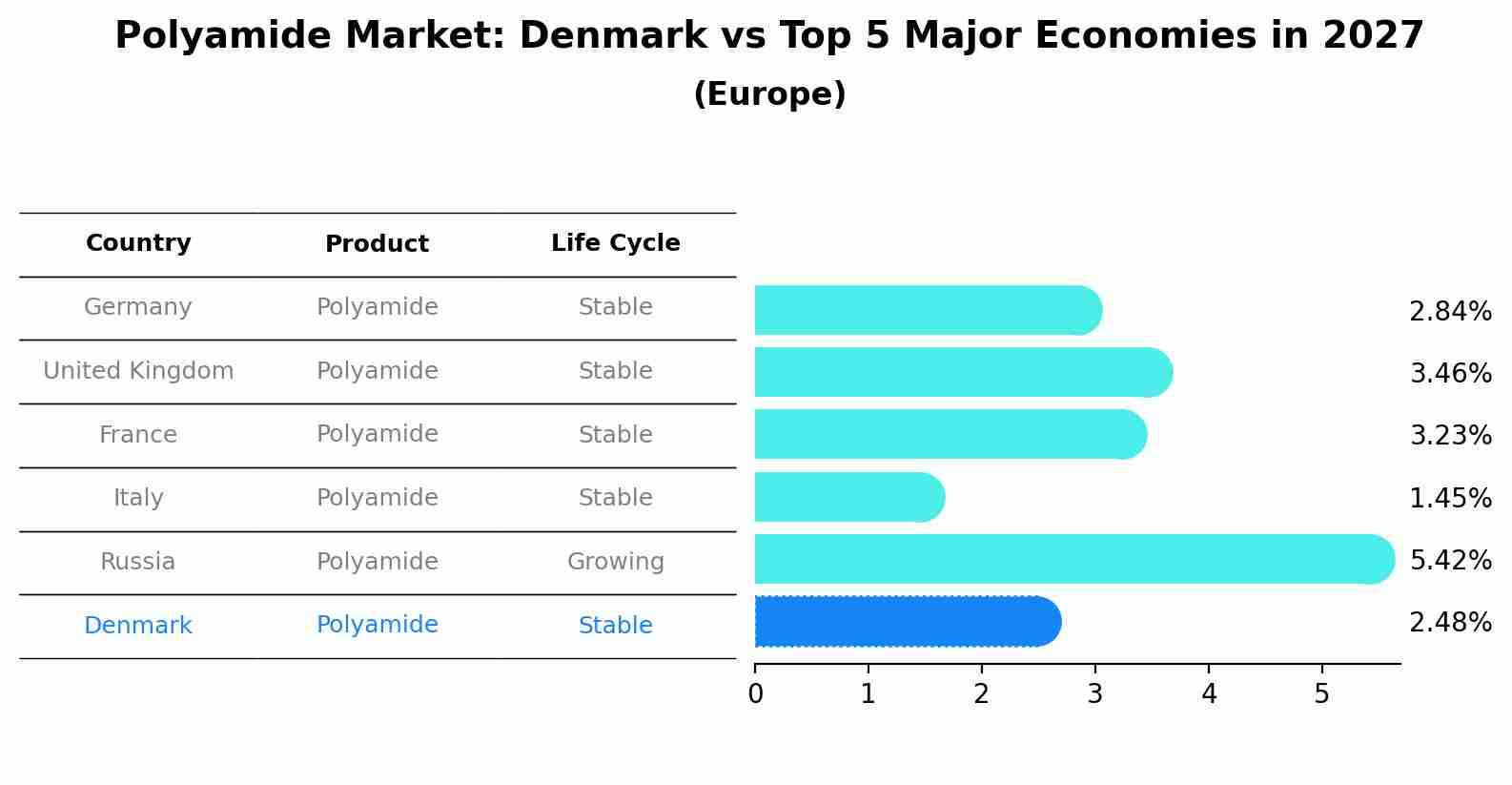 Polyamide Market: Denmark vs Top 5 Major Economies in 2027 (Europe)