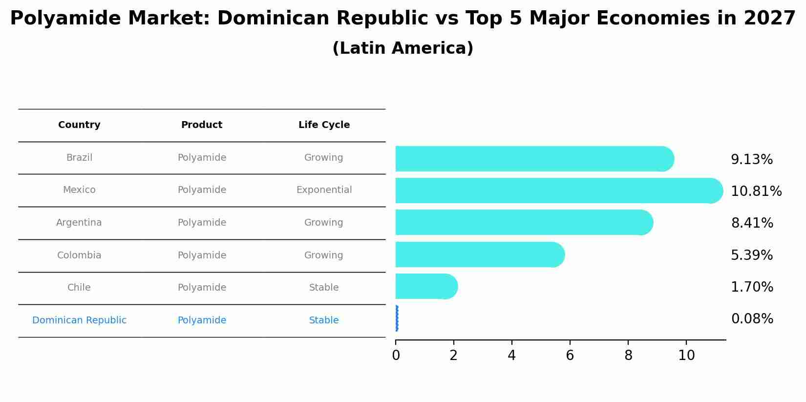 Polyamide Market: Dominican Republic vs Top 5 Major Economies in 2027 (Latin America)