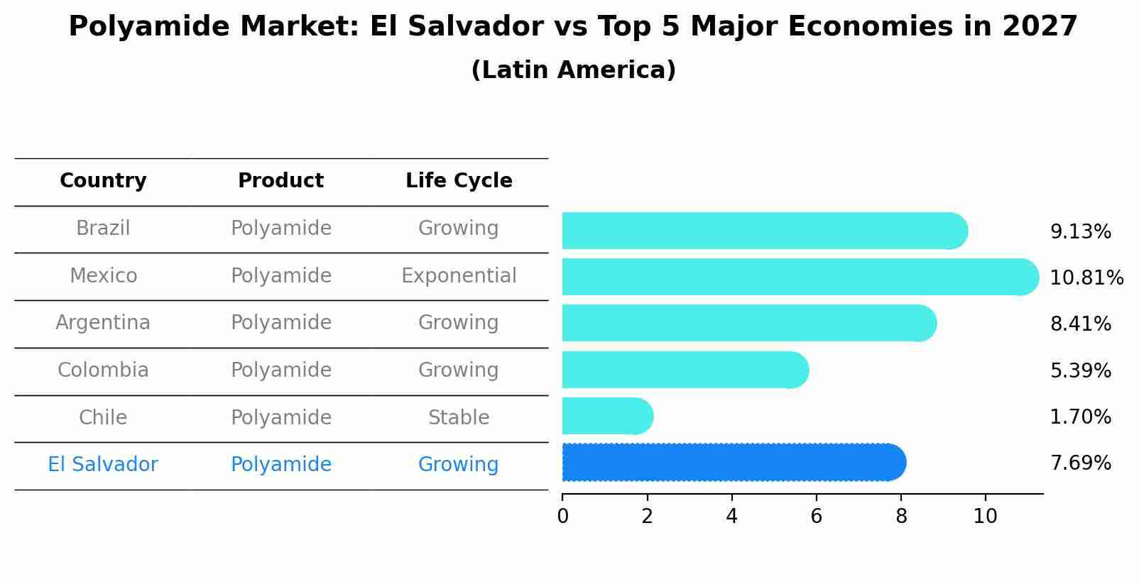 Polyamide Market: El Salvador vs Top 5 Major Economies in 2027 (Latin America)