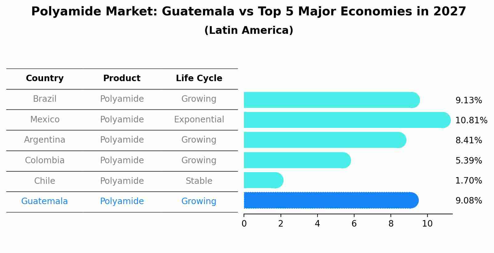 Polyamide Market: Guatemala vs Top 5 Major Economies in 2027 (Latin America)
