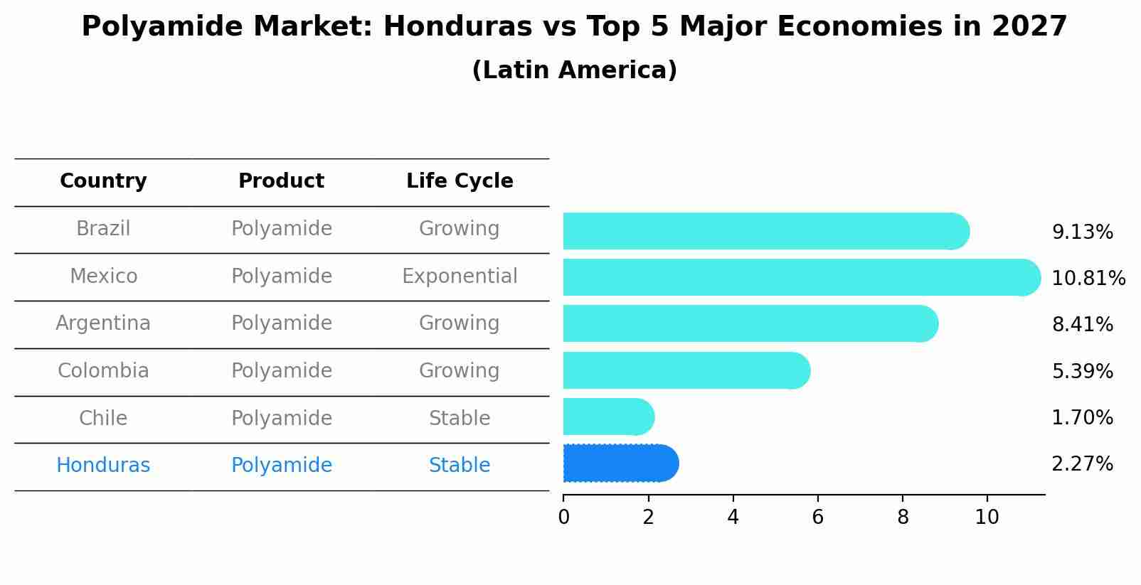 Polyamide Market: Honduras vs Top 5 Major Economies in 2027 (Latin America)