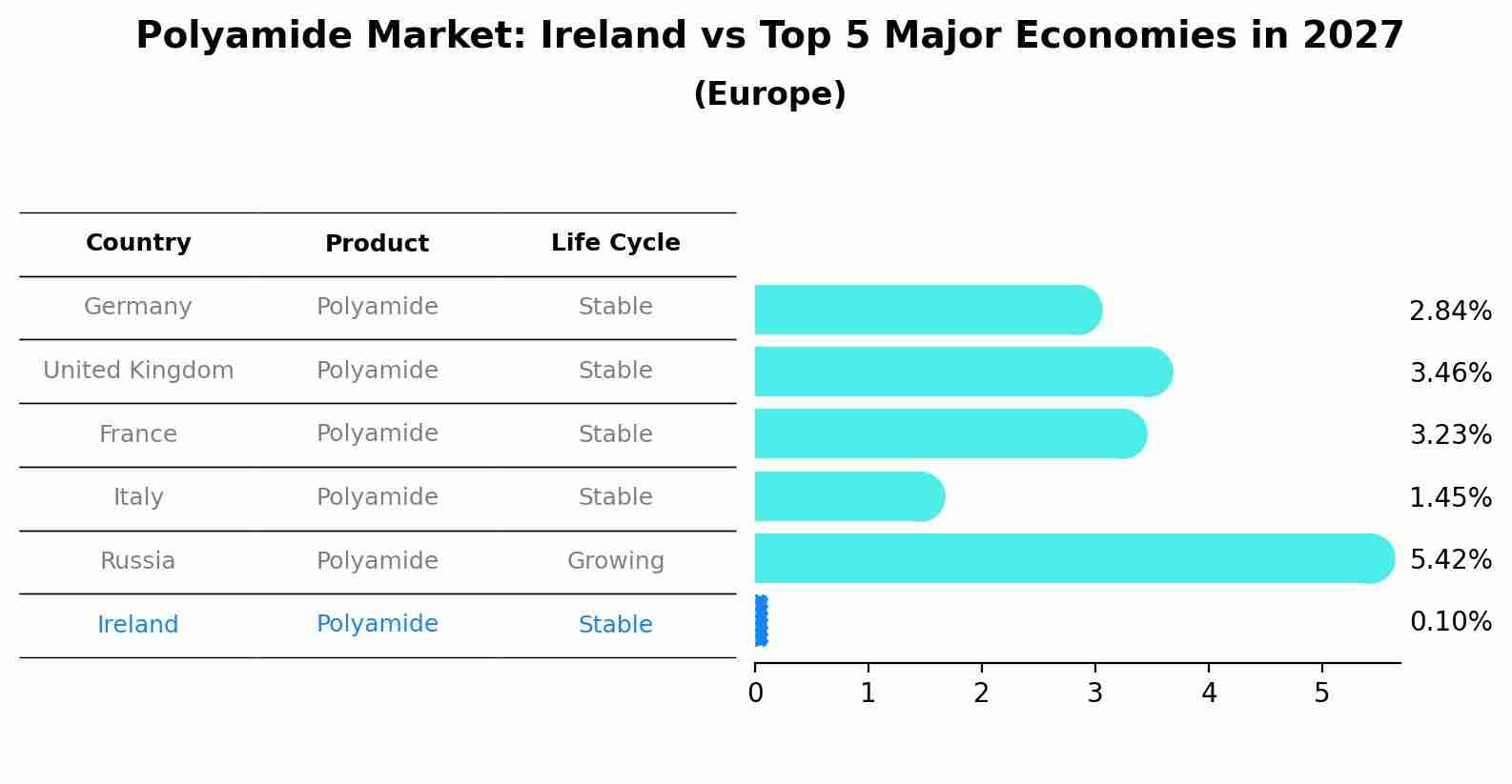 Polyamide Market: Ireland vs Top 5 Major Economies in 2027 (Europe)