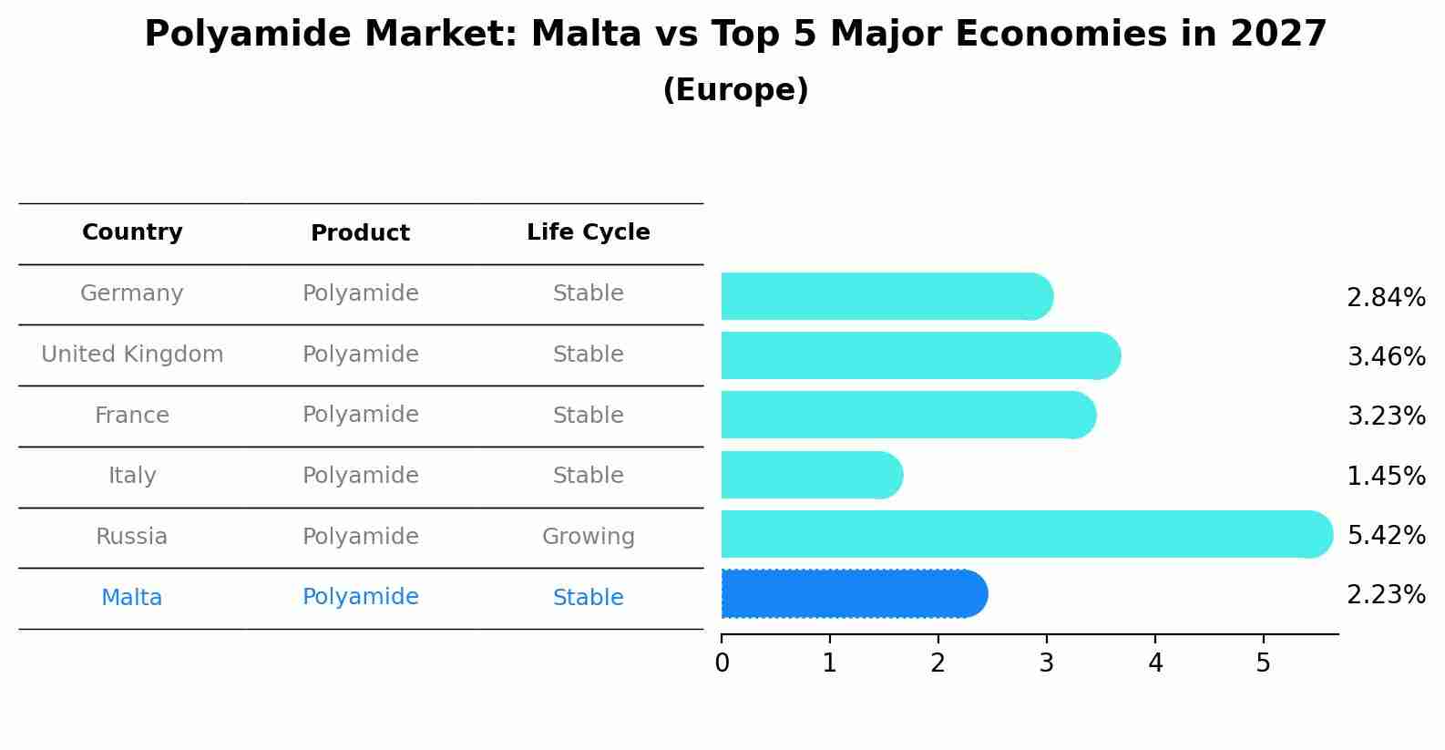 Polyamide Market: Malta vs Top 5 Major Economies in 2027 (Europe)