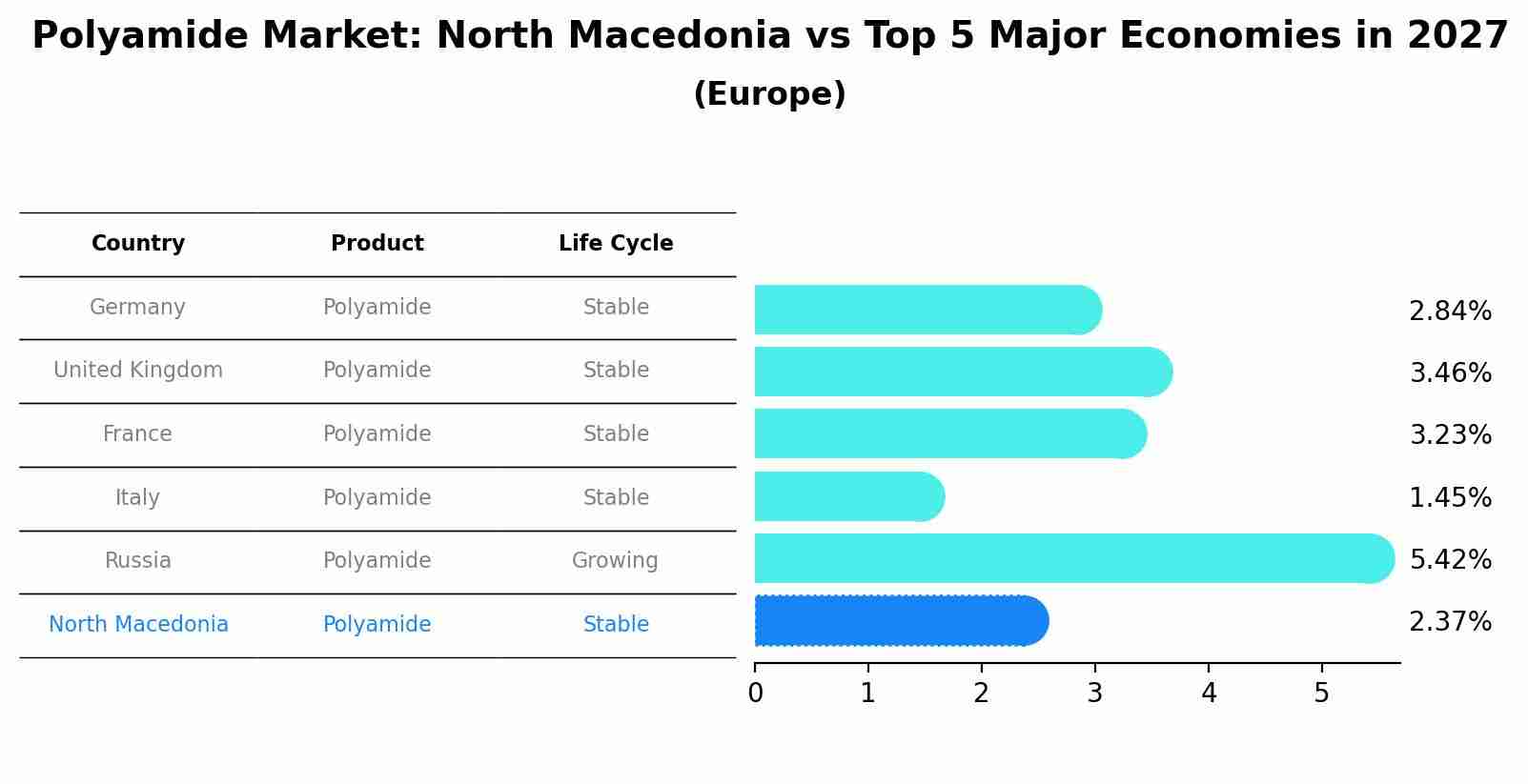 Polyamide Market: North Macedonia vs Top 5 Major Economies in 2027 (Europe)