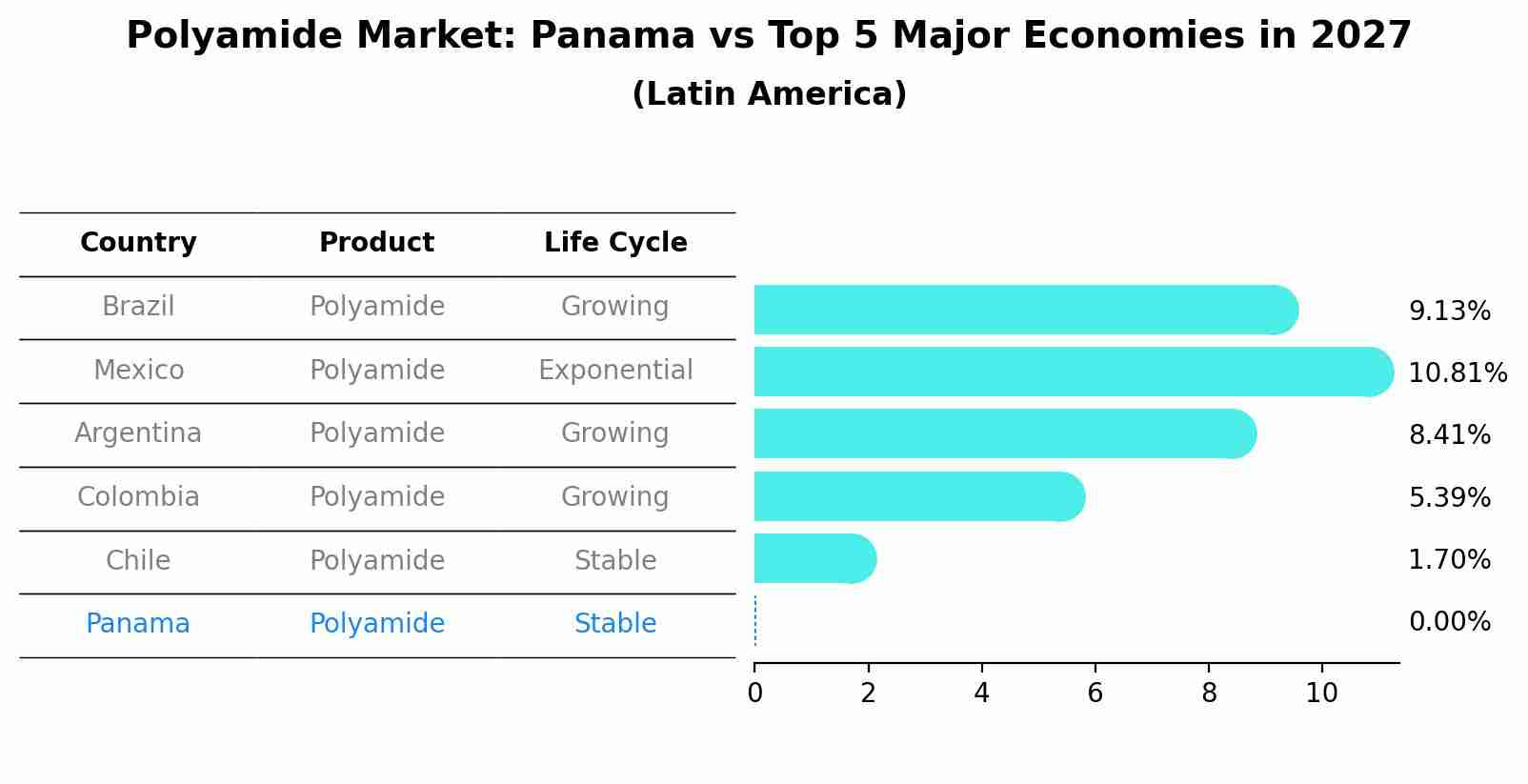 Polyamide Market: Panama vs Top 5 Major Economies in 2027 (Latin America)