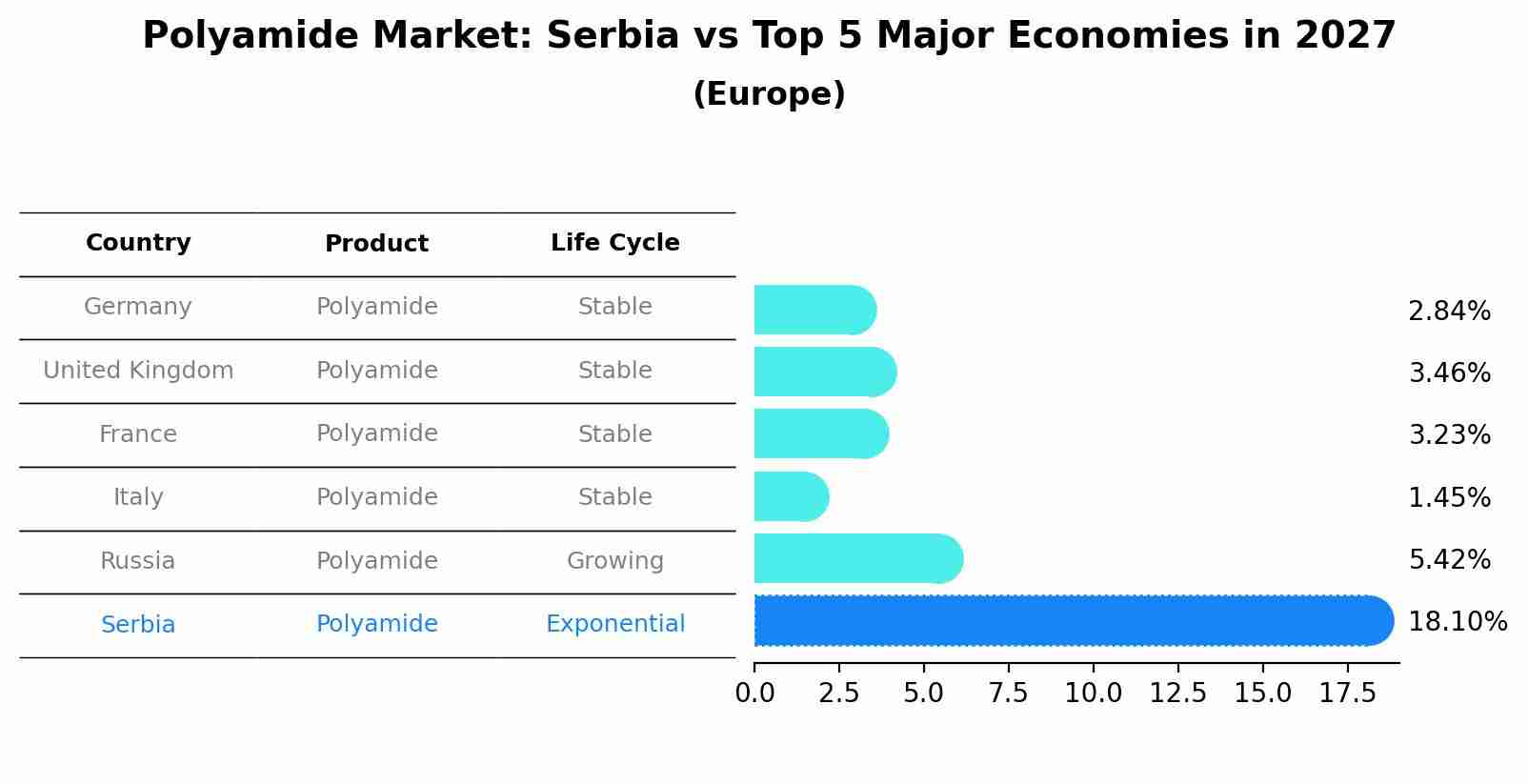 Polyamide Market: Serbia vs Top 5 Major Economies in 2027 (Europe)