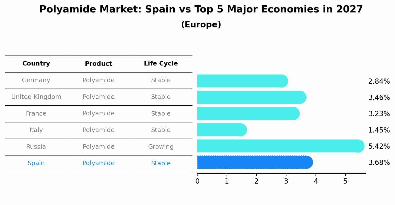 Polyamide Market: Spain vs Top 5 Major Economies in 2027 (Europe)