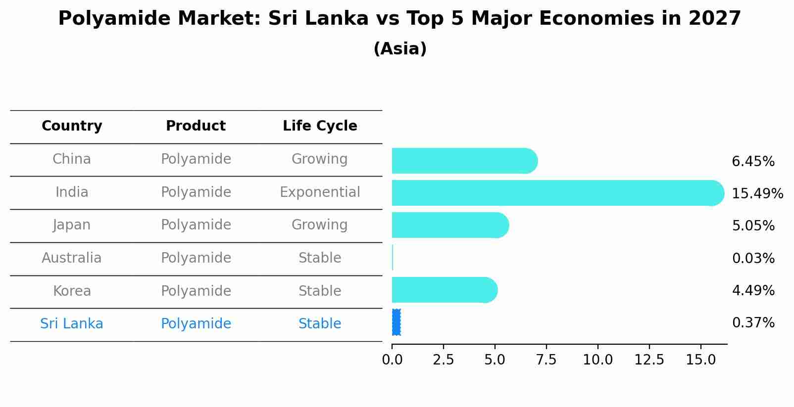 Polyamide Market: Sri Lanka vs Top 5 Major Economies in 2027 (Asia)