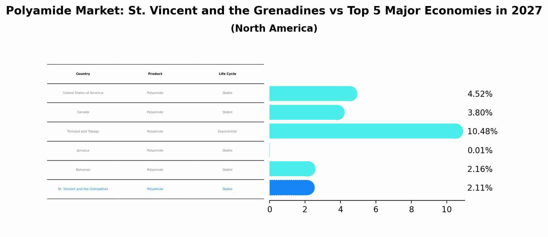 Polyamide Market: St. Vincent and the Grenadines vs Top 5 Major Economies in 2027 (North America)