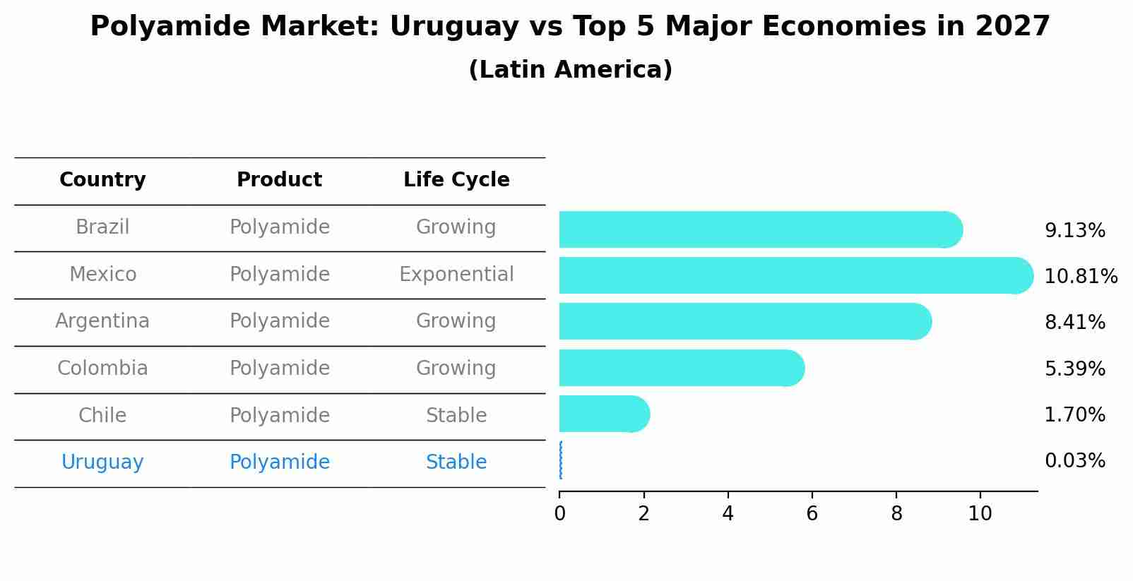 Polyamide Market: Uruguay vs Top 5 Major Economies in 2027 (Latin America)