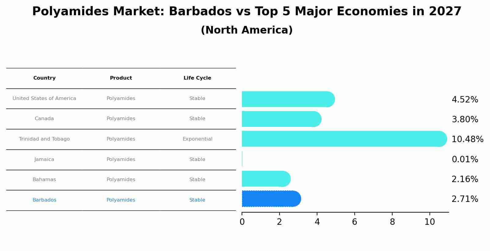 Polyamides Market: Barbados vs Top 5 Major Economies in 2027 (North America)