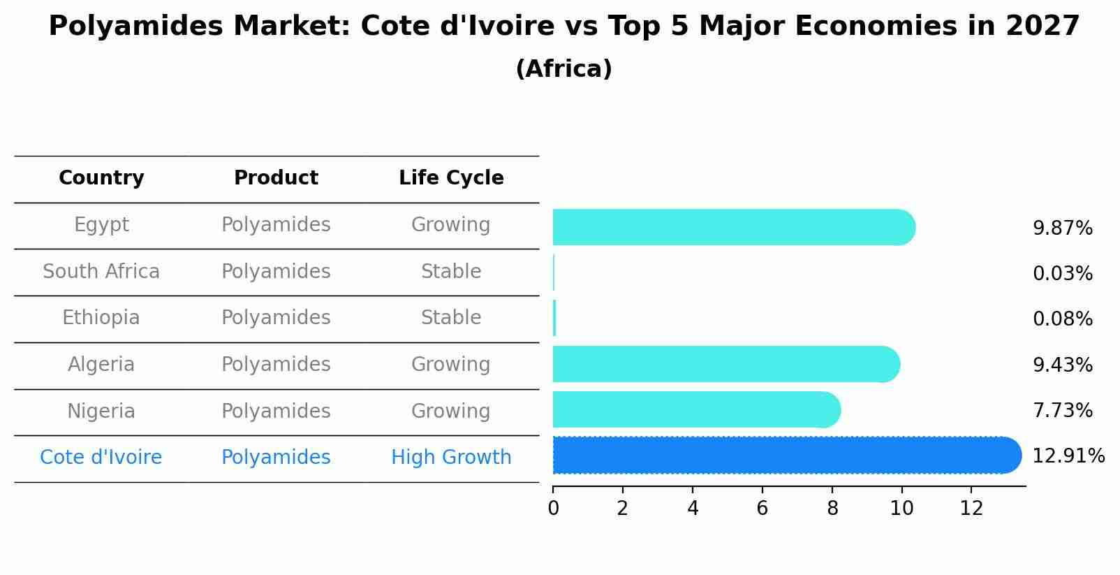 Polyamides Market: Cote d'Ivoire vs Top 5 Major Economies in 2027 (Africa)