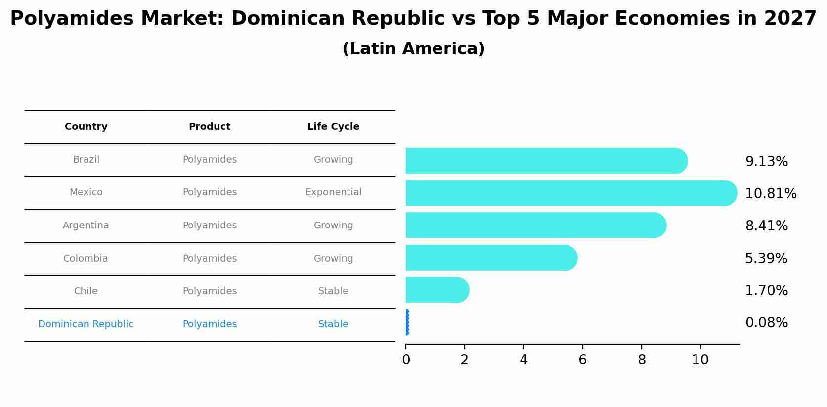 Polyamides Market: Dominican Republic vs Top 5 Major Economies in 2027 (Latin America)