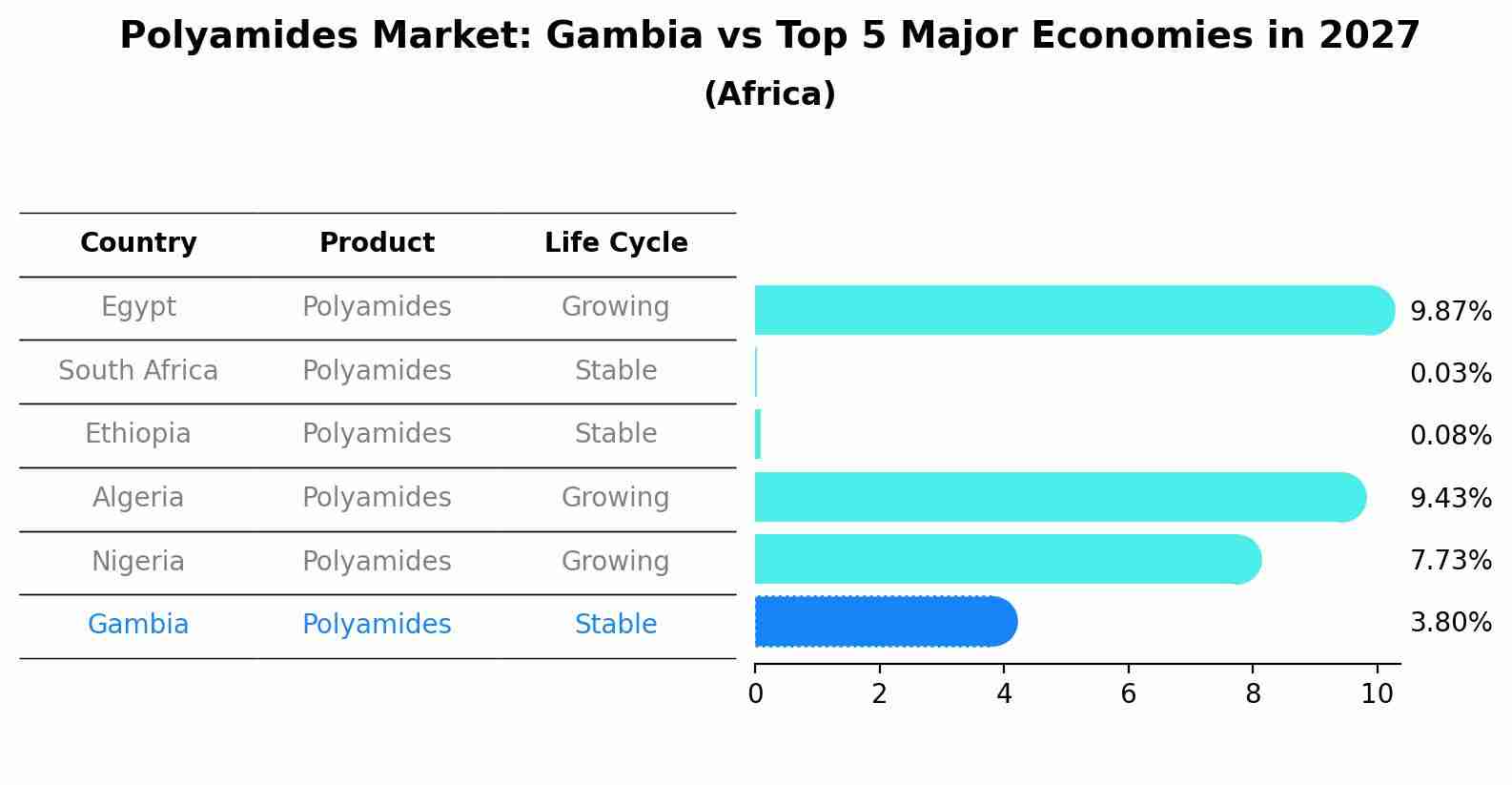 Polyamides Market: Gambia vs Top 5 Major Economies in 2027 (Africa)