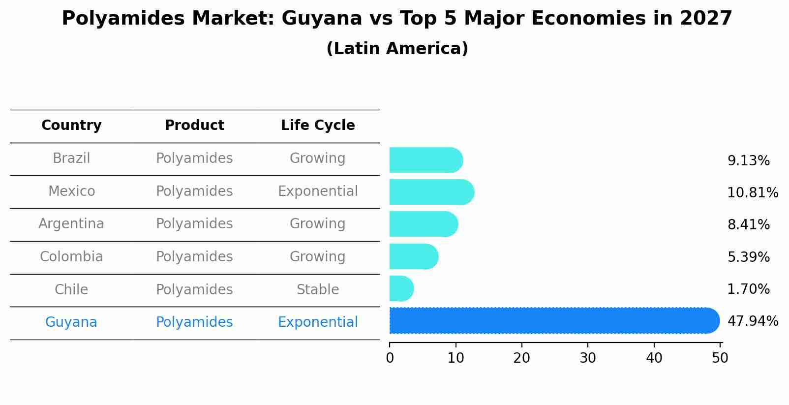 Polyamides Market: Guyana vs Top 5 Major Economies in 2027 (Latin America)