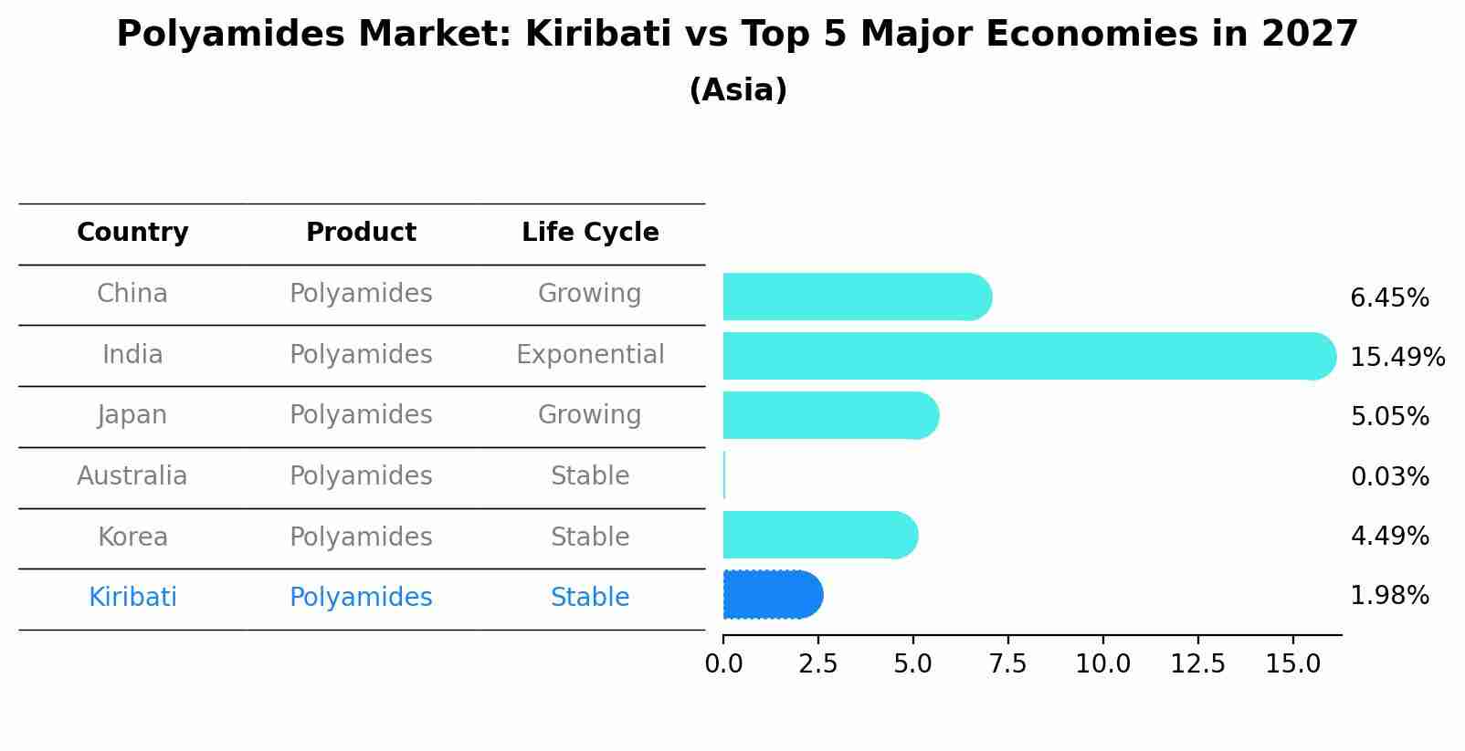 Polyamides Market: Kiribati vs Top 5 Major Economies in 2027 (Asia)