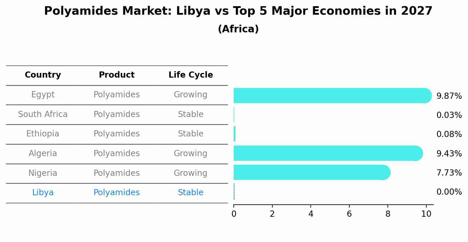Polyamides Market: Libya vs Top 5 Major Economies in 2027 (Africa)
