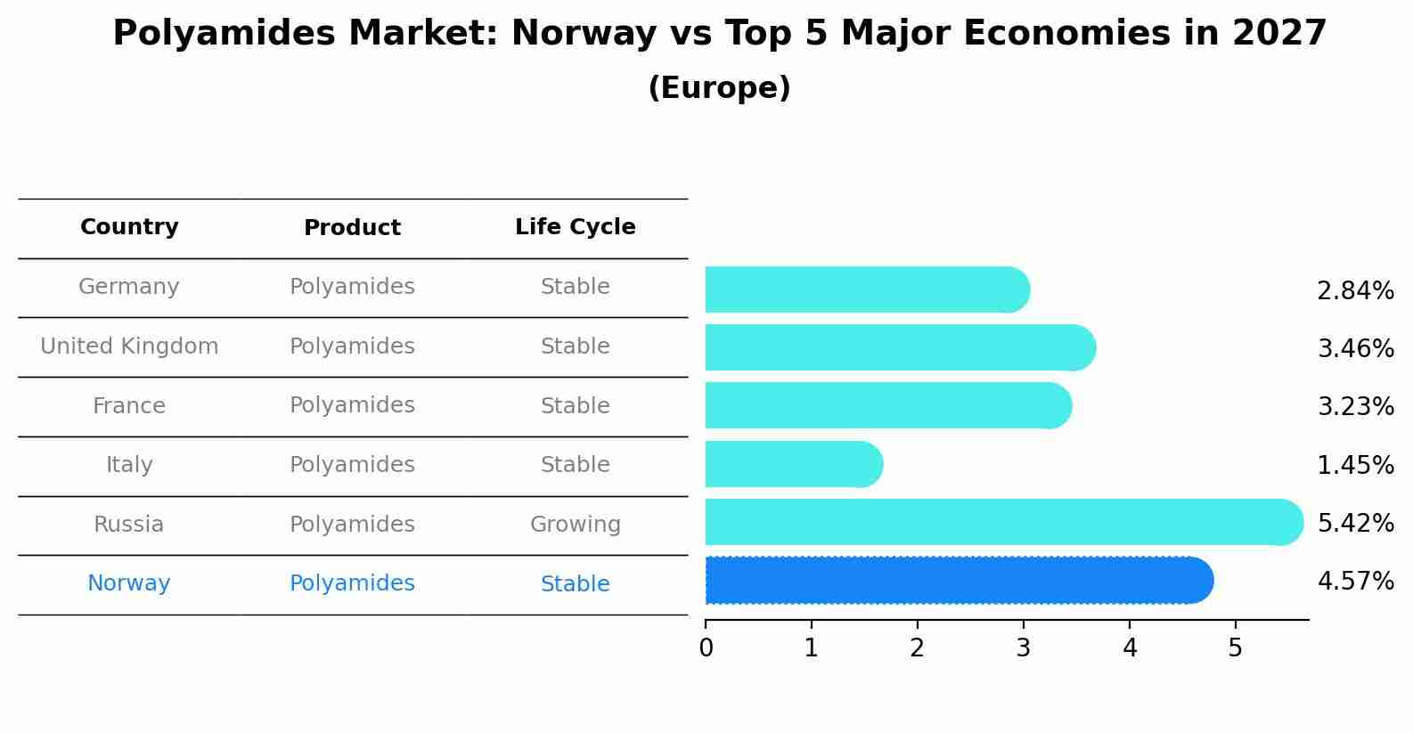 Polyamides Market: Norway vs Top 5 Major Economies in 2027 (Europe)
