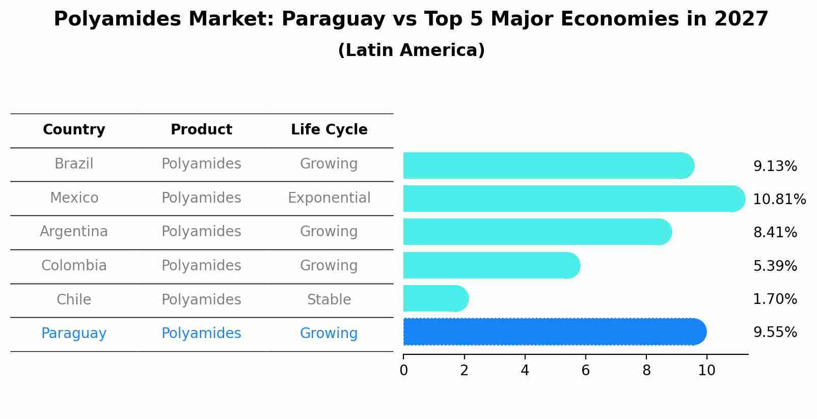 Polyamides Market: Paraguay vs Top 5 Major Economies in 2027 (Latin America)