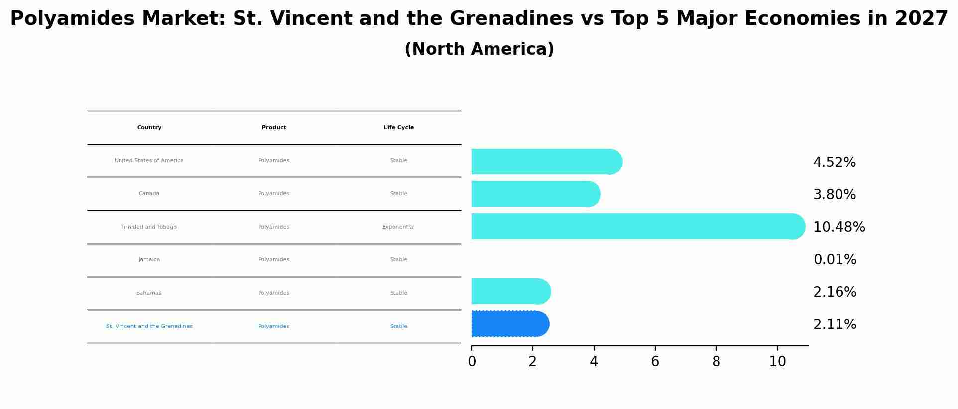 Polyamides Market: St. Vincent and the Grenadines vs Top 5 Major Economies in 2027 (North America)