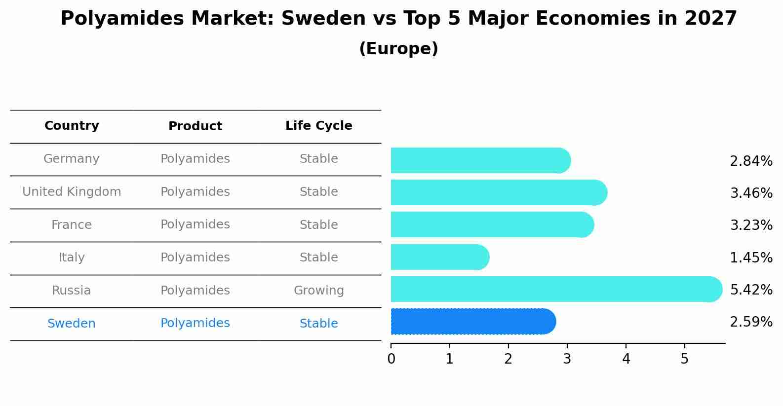Polyamides Market: Sweden vs Top 5 Major Economies in 2027 (Europe)