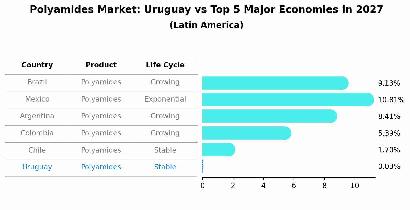Polyamides Market: Uruguay vs Top 5 Major Economies in 2027 (Latin America)