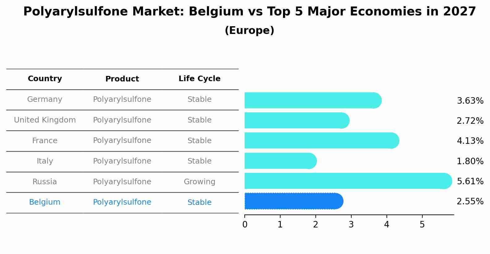 Polyarylsulfone Market: Belgium vs Top 5 Major Economies in 2027 (Europe)