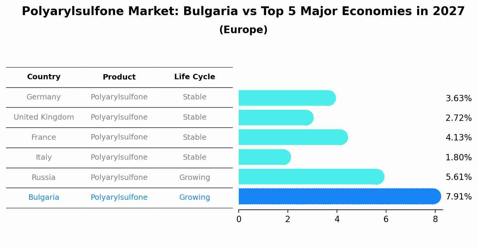 Polyarylsulfone Market: Bulgaria vs Top 5 Major Economies in 2027 (Europe)